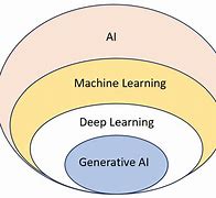 Image result for Traditional AI vs Generative Ai