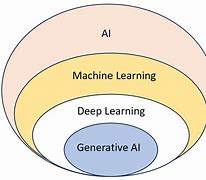 Image result for Traditional AI vs Generative Ai