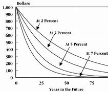 Image result for Understanding Bonds and Interest Rates