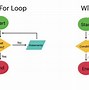 Image result for Flowchart Loop Symbol