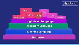 Image result for Types of Languages in Computer