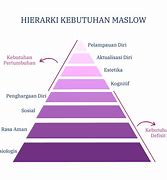 Image result for Teori Kebutuhan Abraham Maslow