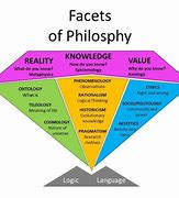 Image result for Philosophy Branches