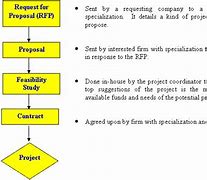 Image result for Proposal Flow Chart