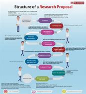 Image result for Research Design Structure