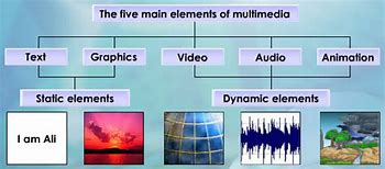 Image result for Multimedia Elements Images