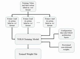 Image result for Yolo Deep Learning Model