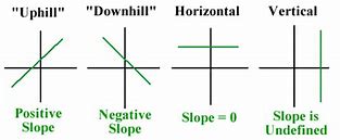 Image result for Slope Point Form Example Graph