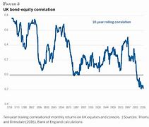 Image result for Stock Bond Correlation