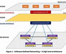 Image result for Software Defined Network Architecture