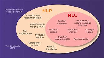 Image result for Difference Between NLP and Ai