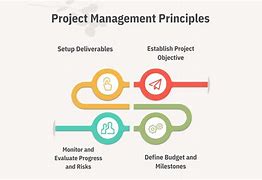 Image result for Project Management Concepts