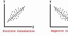 Image result for Negative Correlation Images