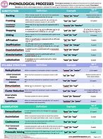 Image result for Types of Phonological Processes