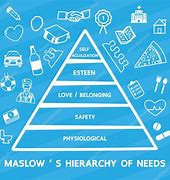 Image result for Necesidades De Maslow