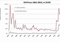 Image result for Recent Oil Prices Chart