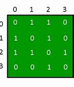 Image result for Adjacency Matrix Legend