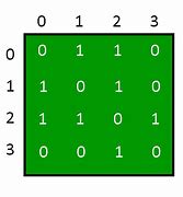 Image result for Adjacency Matrix for Directed Graph