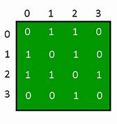 Image result for Weighted Adjacency Matrix