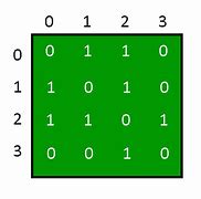 Image result for Directed Graph Representation Using Adjacency Matrix