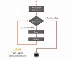 Image result for Flowchart of Loop