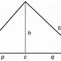 Image result for Basic Function Graphs