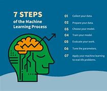 Image result for Machine Learning Process Steps