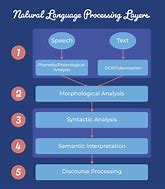 Image result for Natural Language Processing