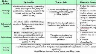 Image result for Sample of Personalized Learning