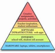 Image result for Hierarchy System