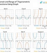 Image result for Six Trigonometric Functions Graphs