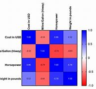 Image result for Linear Correlation Graph