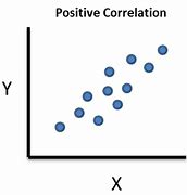 Image result for Strong Correlation Graph