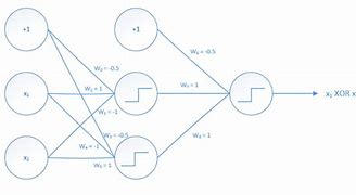 Image result for XOR Gate Neural Network