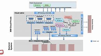 Image result for Integration Architecture