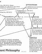 Image result for Epochs of Philosophy