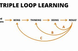 Image result for Loop Learning Map