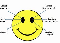 Image result for NLP Eye Movement Chart