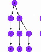 Image result for Directed Acyclic Graph Complex