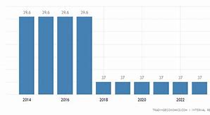 Image result for Tax Rate Example