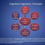 Image result for Cognitive Language