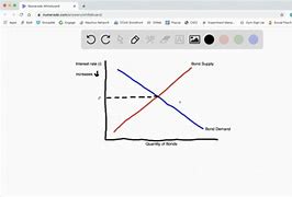 Image result for Bond Interest Rate Chart