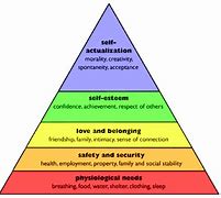 Image result for Maslow's Hierarchy of Needs Definition