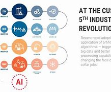 Image result for Five Industrial Revolution and Ai