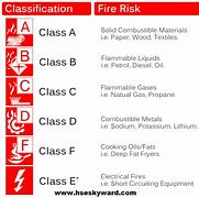 Image result for Class 2 Fire Sign