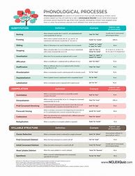 Image result for Irregular Phonological Processes