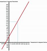 Image result for Non Linear Graph Examples