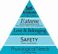 Image result for Self-Actualization Pyramid Maslow