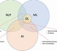 Image result for Natural Language Processing Deep Learning