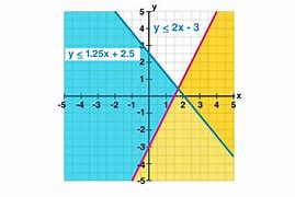 Image result for Graphing Linear Inequalities